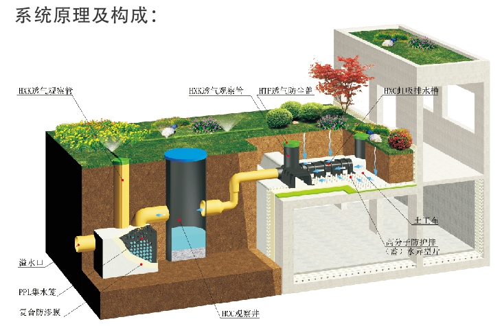 PDS防护虹吸排水收集系统